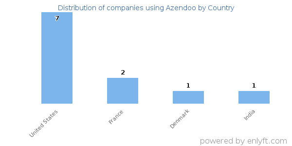 Azendoo customers by country