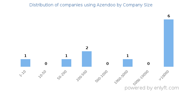 Companies using Azendoo, by size (number of employees)
