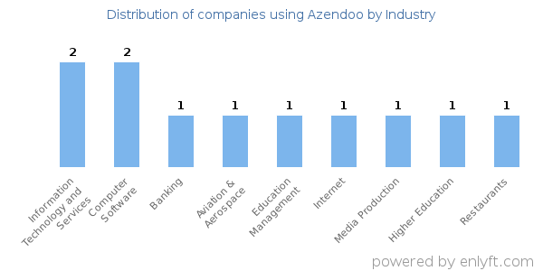 Companies using Azendoo - Distribution by industry