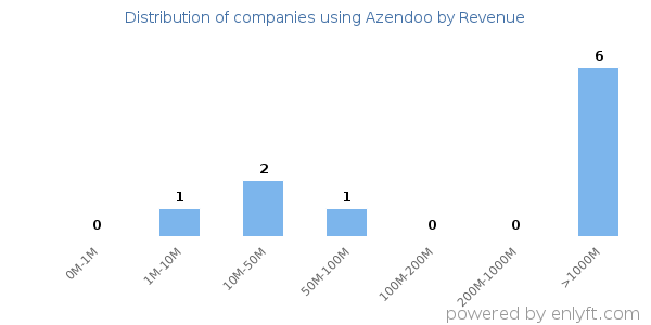 Azendoo clients - distribution by company revenue