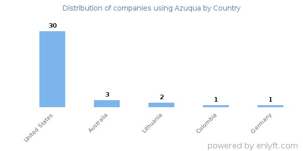 Azuqua customers by country