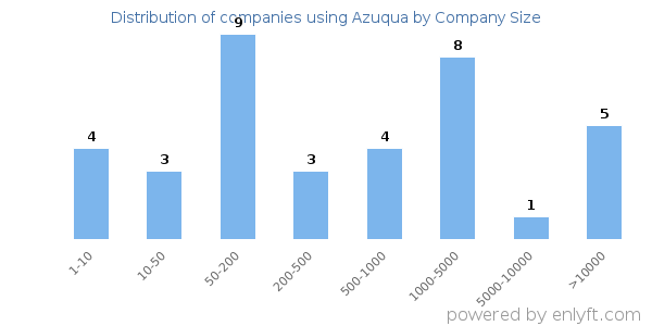 Companies using Azuqua, by size (number of employees)