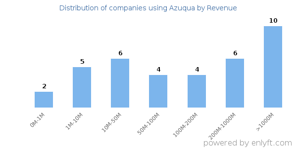 Azuqua clients - distribution by company revenue