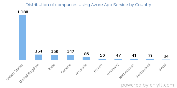 Azure App Service customers by country