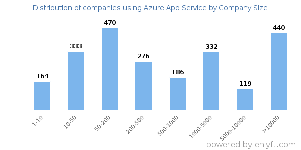 Companies using Azure App Service, by size (number of employees)