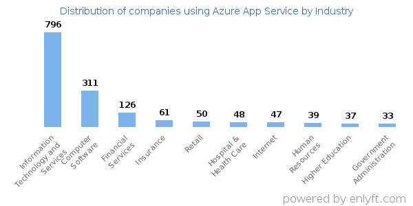 Companies using Azure App Service - Distribution by industry