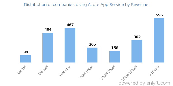 Azure App Service clients - distribution by company revenue