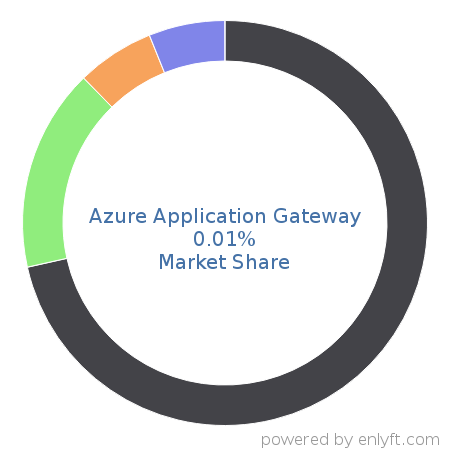 Azure Application Gateway market share in IT Asset Management is about 0.01%