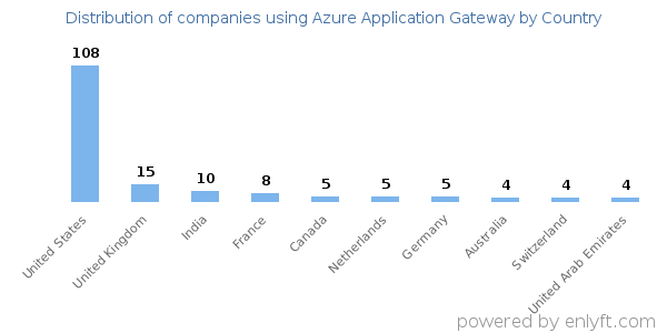 Azure Application Gateway customers by country