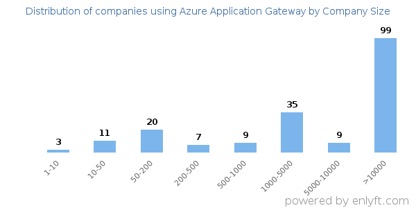 Companies using Azure Application Gateway, by size (number of employees)