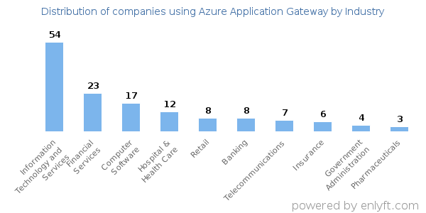 Companies using Azure Application Gateway - Distribution by industry