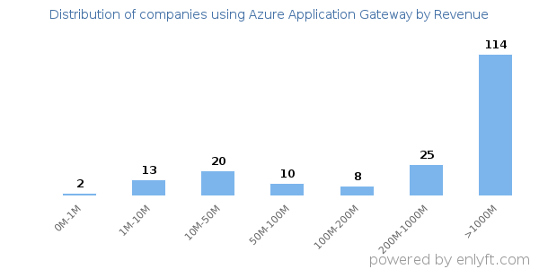 Azure Application Gateway clients - distribution by company revenue