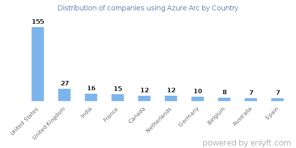 Azure Arc customers by country