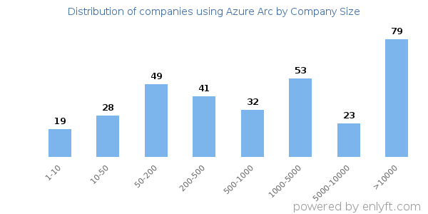 Companies using Azure Arc, by size (number of employees)