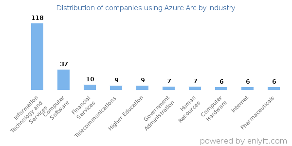 Companies using Azure Arc - Distribution by industry