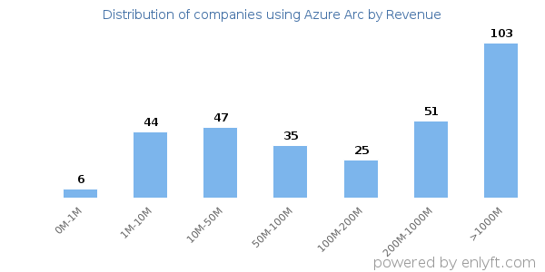 Azure Arc clients - distribution by company revenue