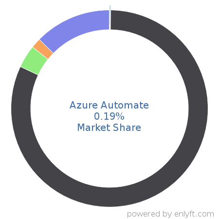 Azure Automate market share in Cloud Management is about 0.19%