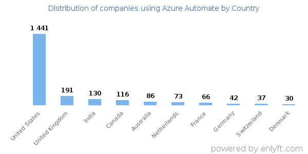 Azure Automate customers by country