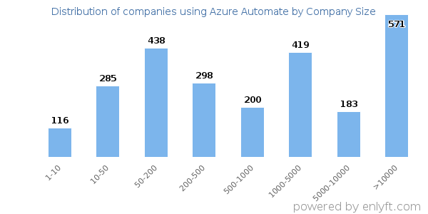 Companies using Azure Automate, by size (number of employees)