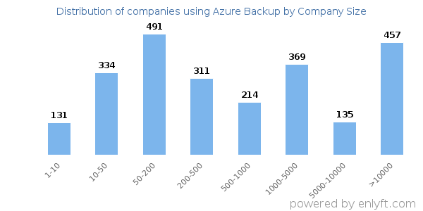 Companies using Azure Backup, by size (number of employees)
