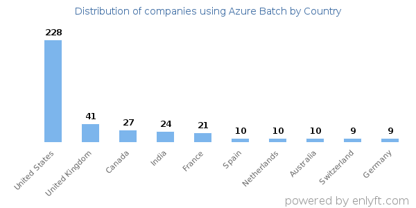 Azure Batch customers by country