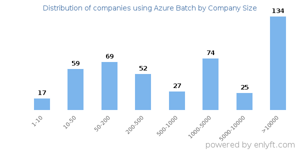 Companies using Azure Batch, by size (number of employees)