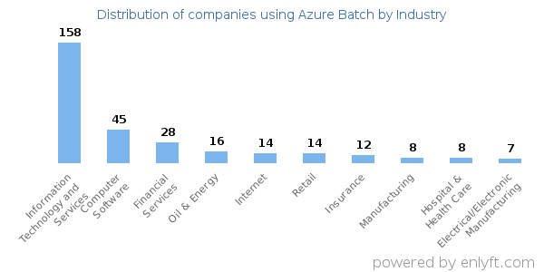 Companies using Azure Batch - Distribution by industry