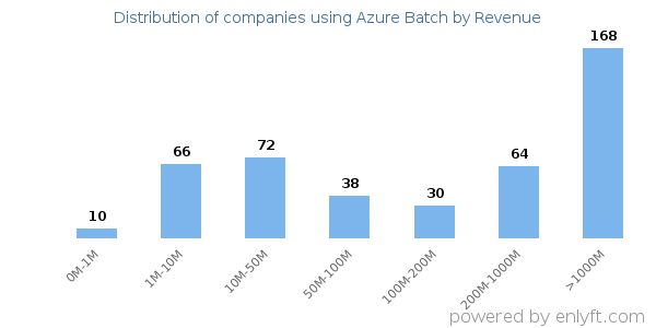 Azure Batch clients - distribution by company revenue