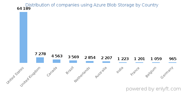 Azure Blob Storage customers by country