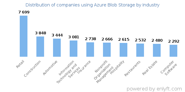 Companies using Azure Blob Storage - Distribution by industry