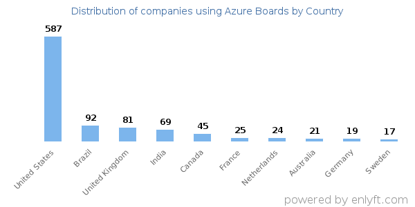 Azure Boards customers by country