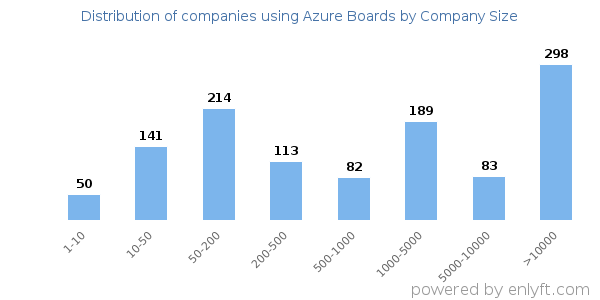 Companies using Azure Boards, by size (number of employees)