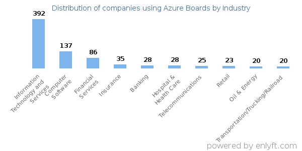 Companies using Azure Boards - Distribution by industry