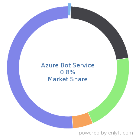 Azure Bot Service market share in ChatBot Platforms is about 0.8%