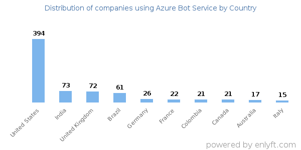 Azure Bot Service customers by country