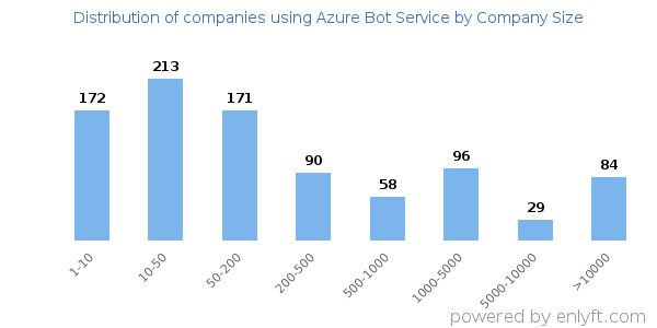 Companies using Azure Bot Service, by size (number of employees)