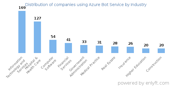 Companies using Azure Bot Service - Distribution by industry