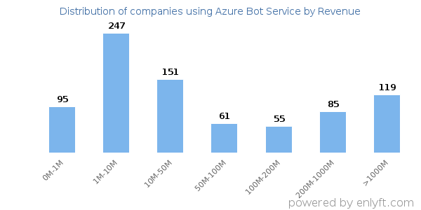 Azure Bot Service clients - distribution by company revenue
