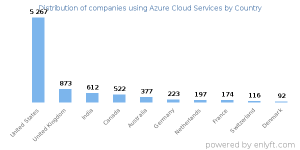 Azure Cloud Services customers by country