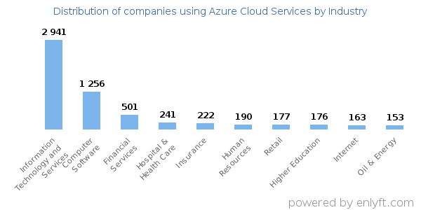 Companies using Azure Cloud Services - Distribution by industry