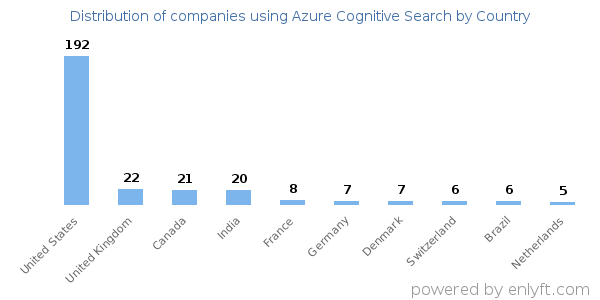 Azure Cognitive Search customers by country