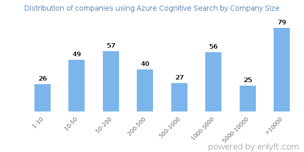 Companies using Azure Cognitive Search, by size (number of employees)