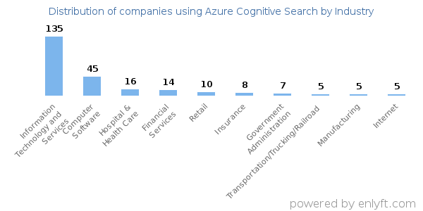 Companies using Azure Cognitive Search - Distribution by industry