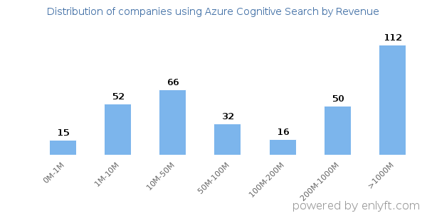 Azure Cognitive Search clients - distribution by company revenue