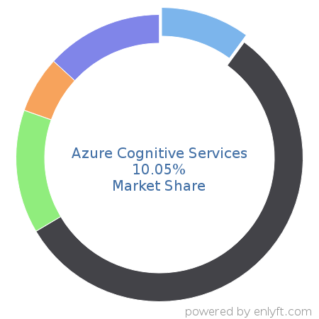 Azure Cognitive Services market share in AI Frameworks is about 10.05%