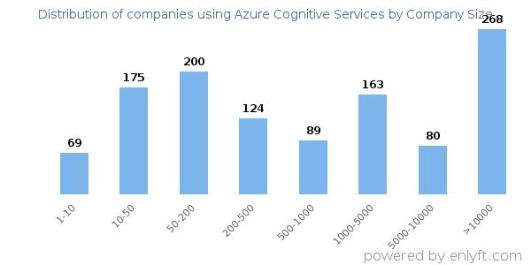 Companies using Azure Cognitive Services, by size (number of employees)
