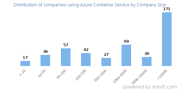 Companies using Azure Container Service, by size (number of employees)