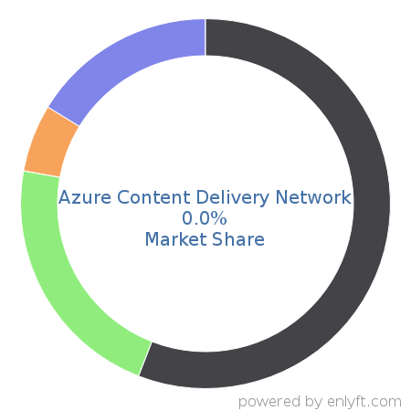 Azure Content Delivery Network market share in Content Delivery Network (CDN) is about 0.0%