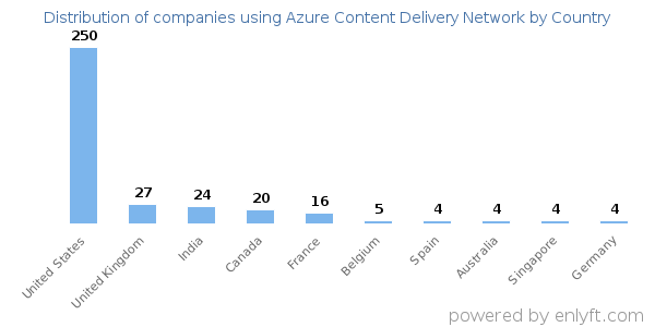 Azure Content Delivery Network customers by country