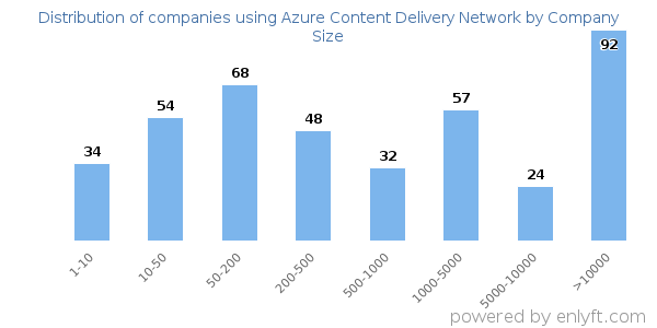 Companies using Azure Content Delivery Network, by size (number of employees)